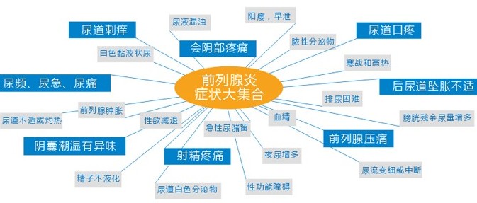 前列腺炎的典型症状